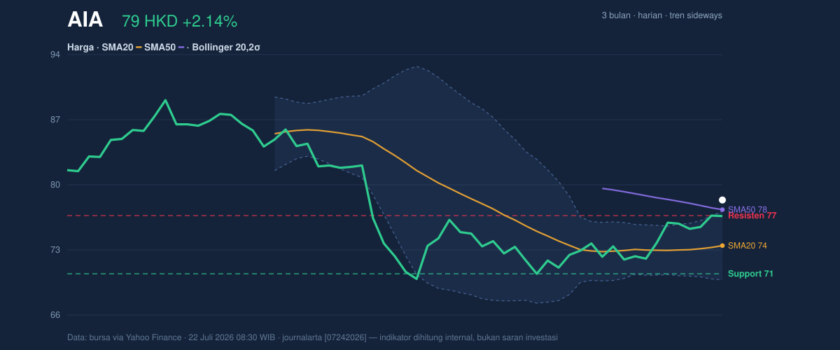 Price action chart of AIA