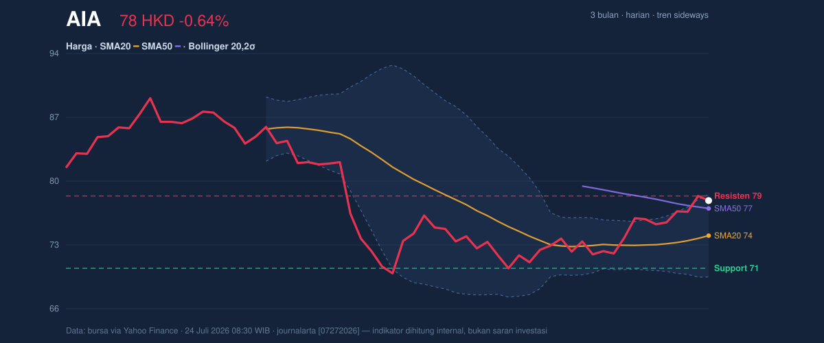 Price action chart of AIA
