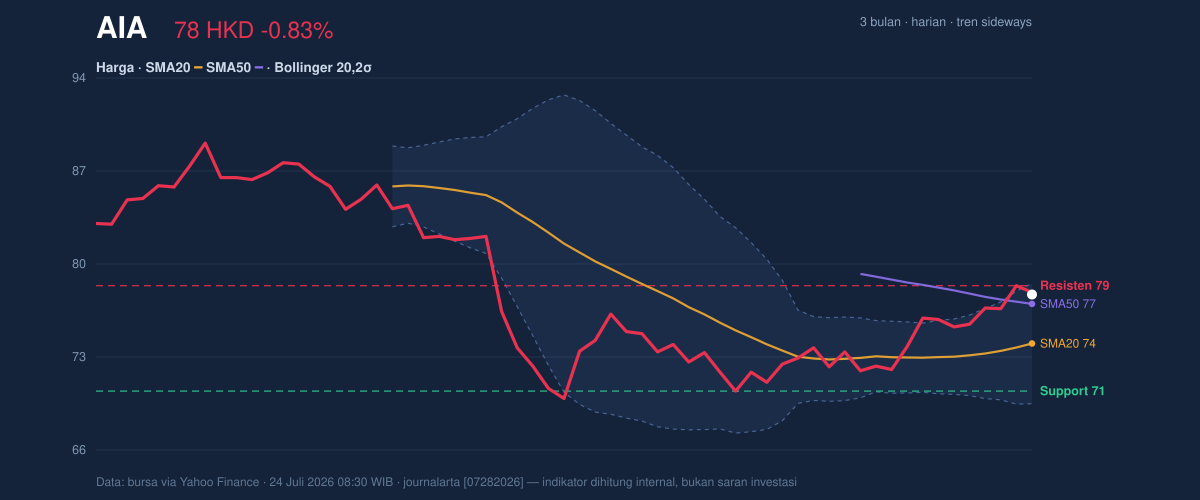 Price action chart of AIA