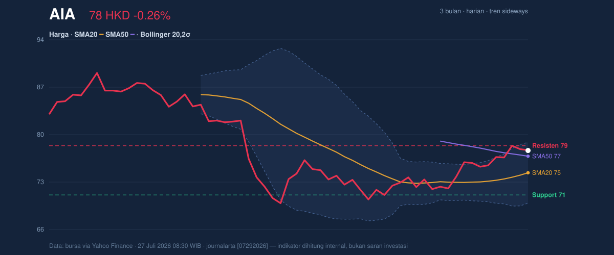 Price action chart of AIA