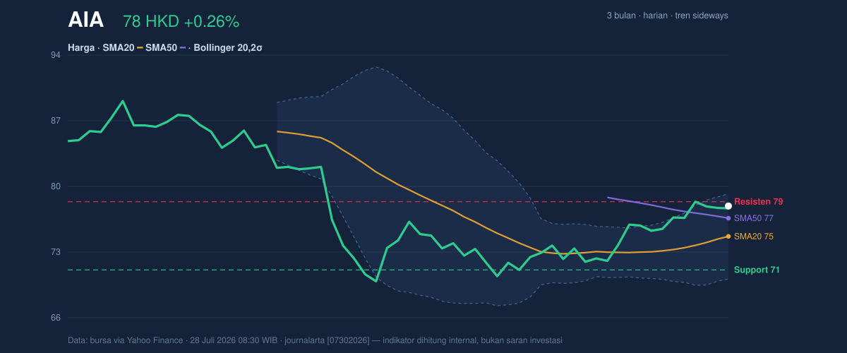 Price action chart of AIA