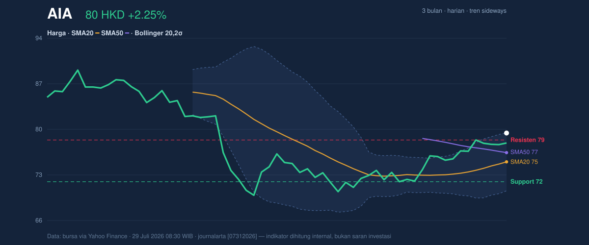Price action chart of AIA