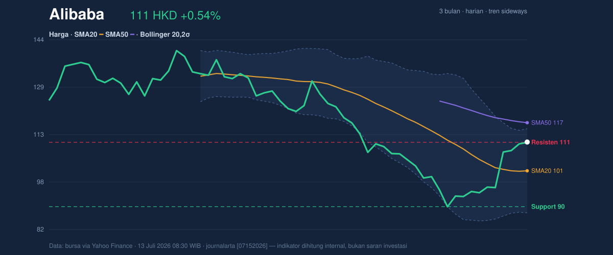 Price action chart of Alibaba