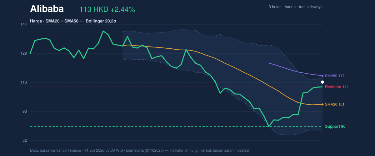 Price action chart of Alibaba