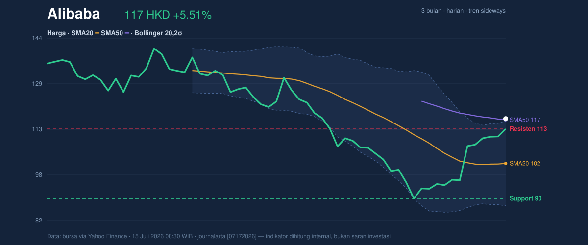 Price action chart of Alibaba