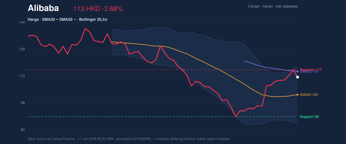 Price action chart of Alibaba