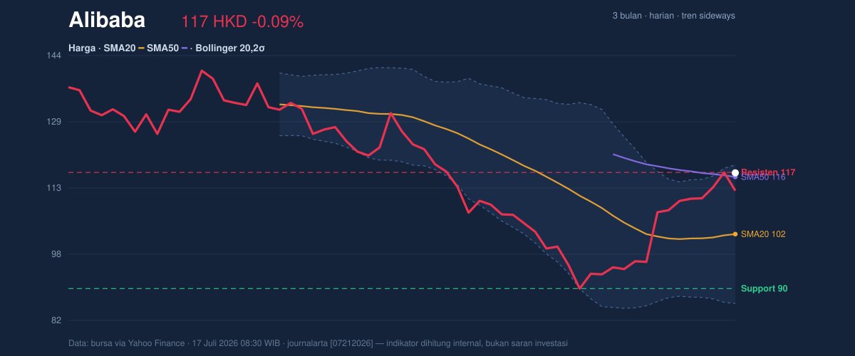Price action chart of Alibaba