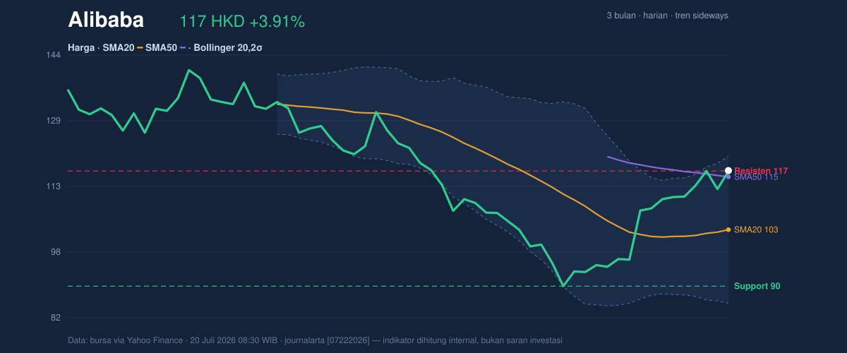 Price action chart of Alibaba
