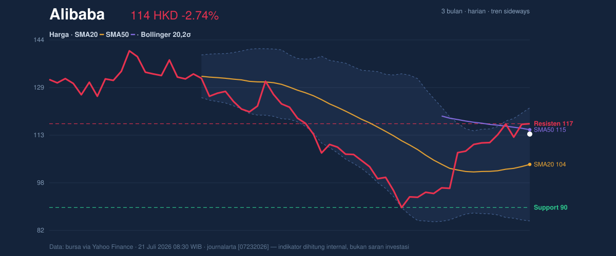 Price action chart of Alibaba