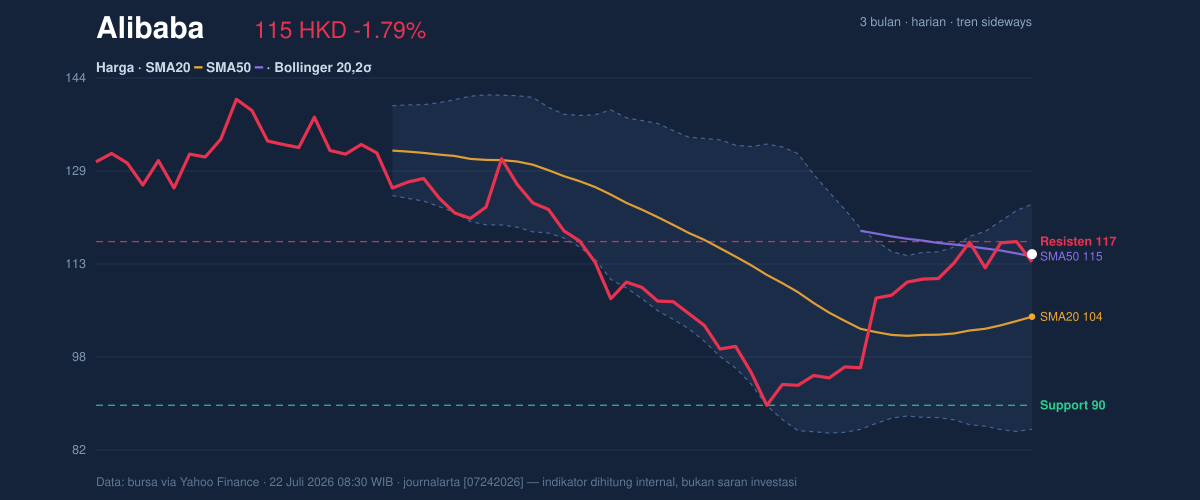 Price action chart of Alibaba