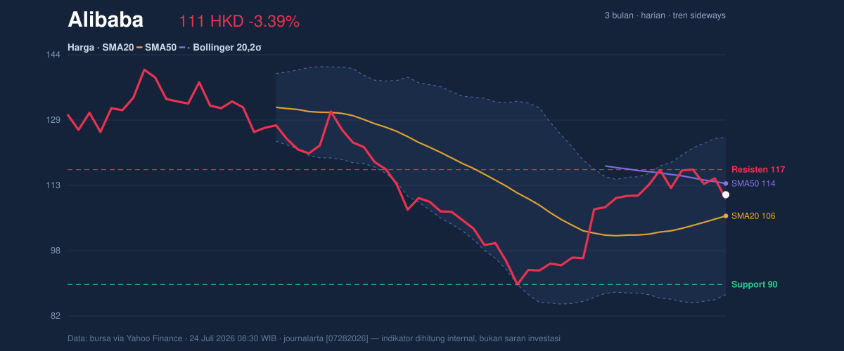 Price action chart of Alibaba