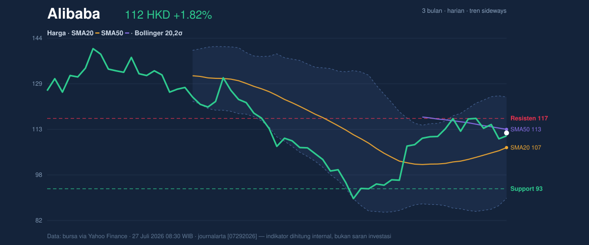 Price action chart of Alibaba