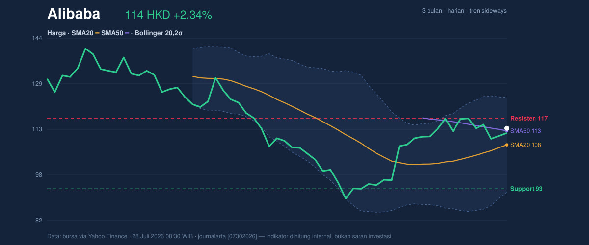 Price action chart of Alibaba