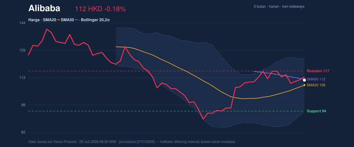 Price action chart of Alibaba