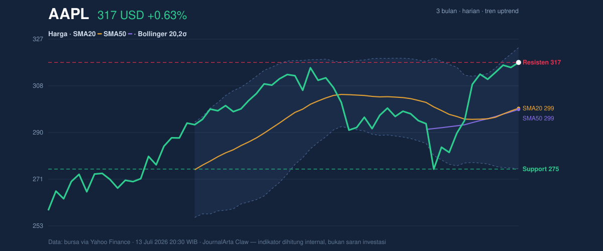 Price action chart of AAPL