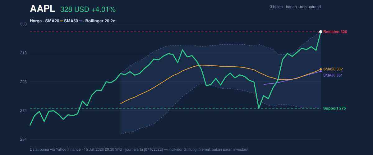 Price action chart of AAPL