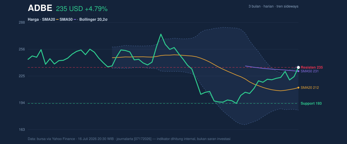 Price action chart of ADBE