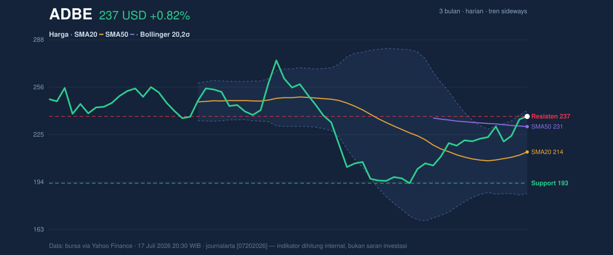 Price action chart of ADBE