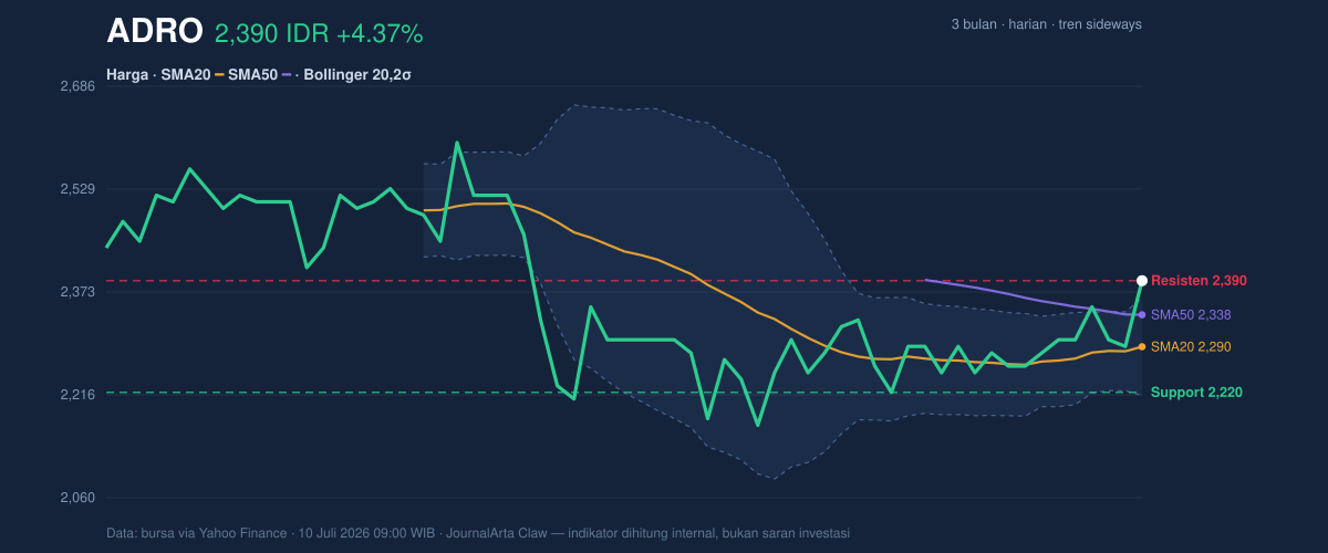 Grafik aksi harga ADRO