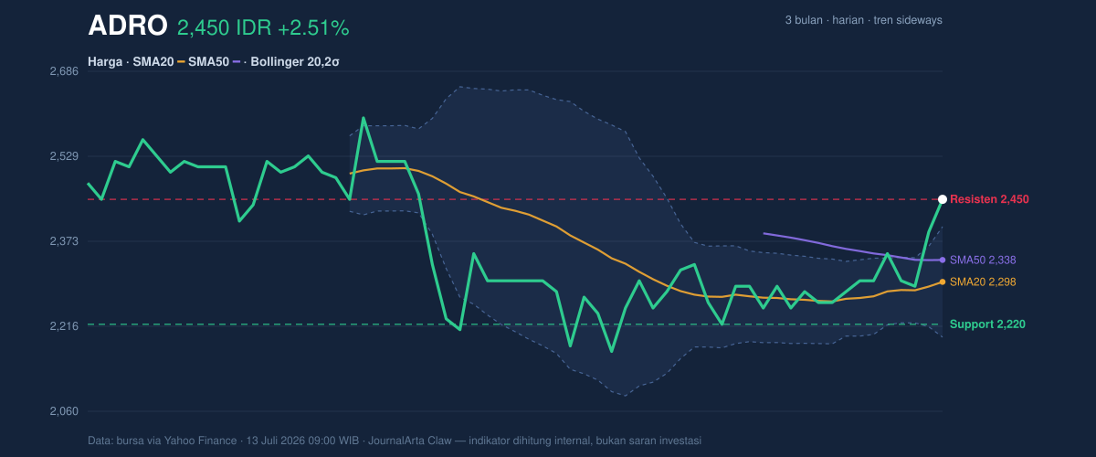 Grafik aksi harga ADRO