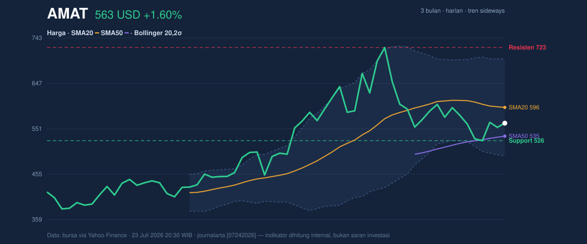 Price action chart of AMAT