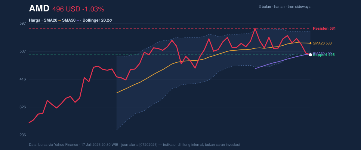 Price action chart of AMD