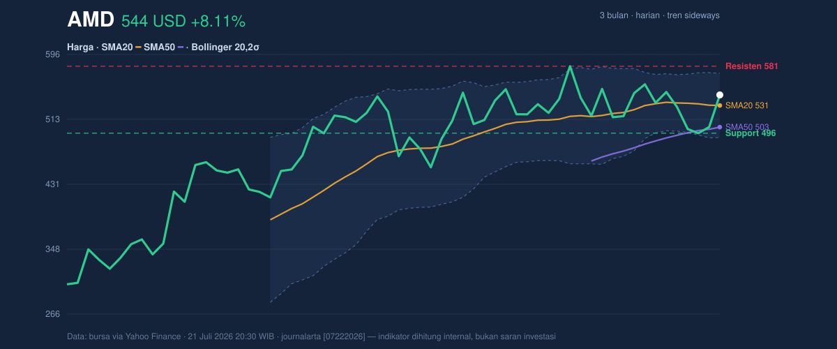 Price action chart of AMD