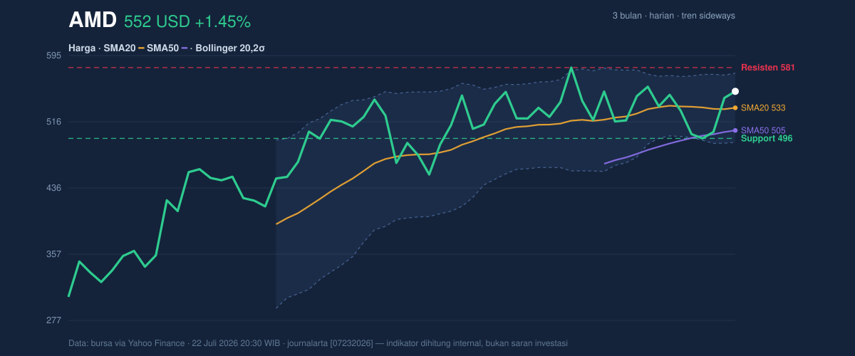 Price action chart of AMD