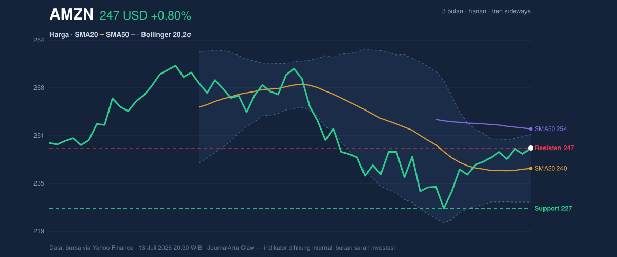 Price action chart of AMZN