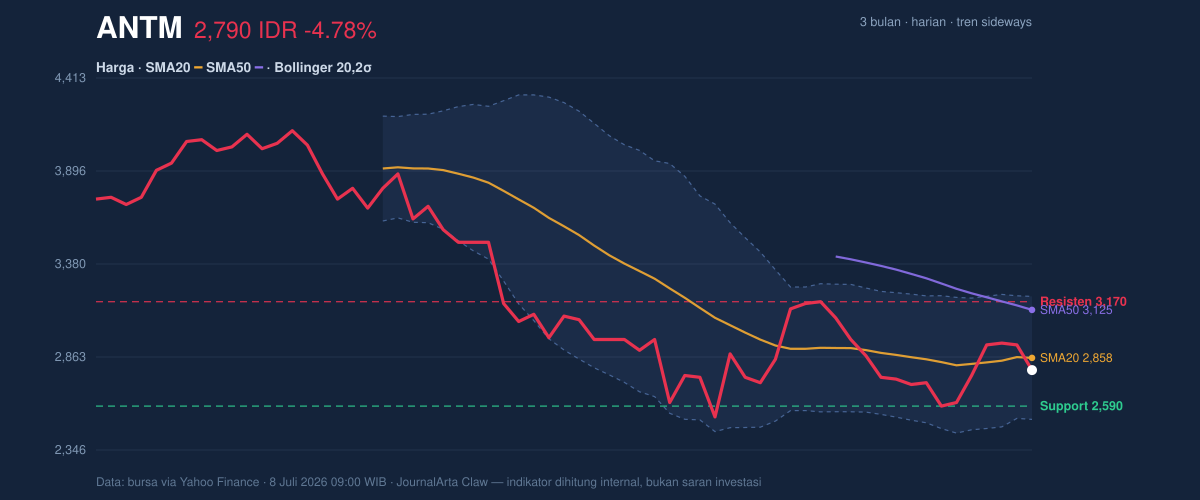 ANTM price action chart