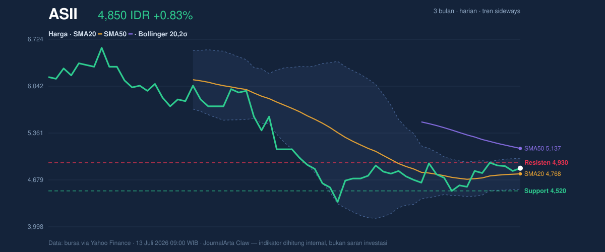 Grafik aksi harga ASII