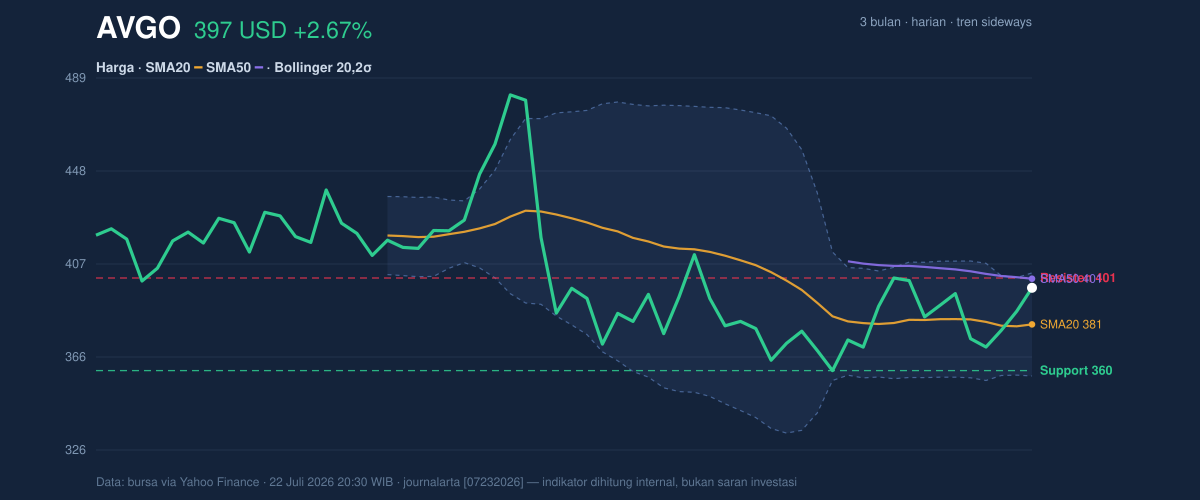 Price action chart of AVGO
