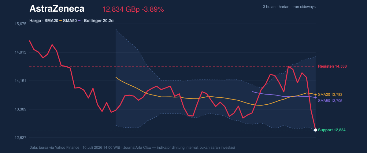 Grafik aksi harga AstraZeneca