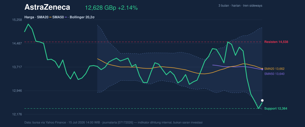 Price action chart of AstraZeneca