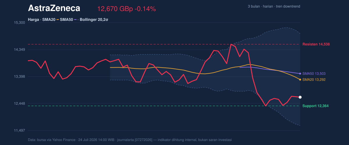 Price action chart of AstraZeneca
