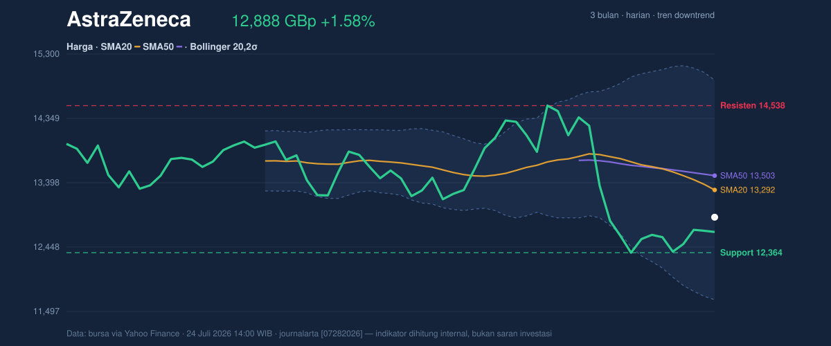 Price action chart of AstraZeneca
