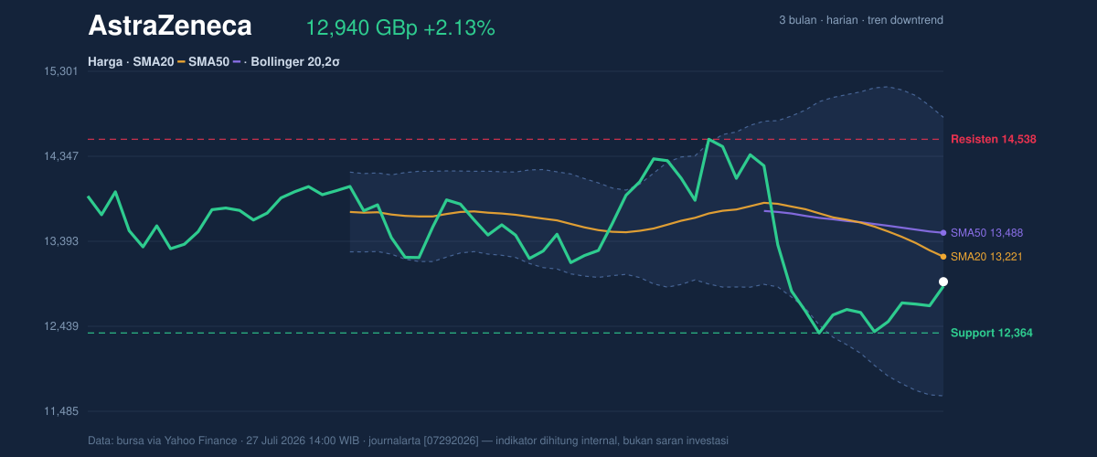 Price action chart of AstraZeneca