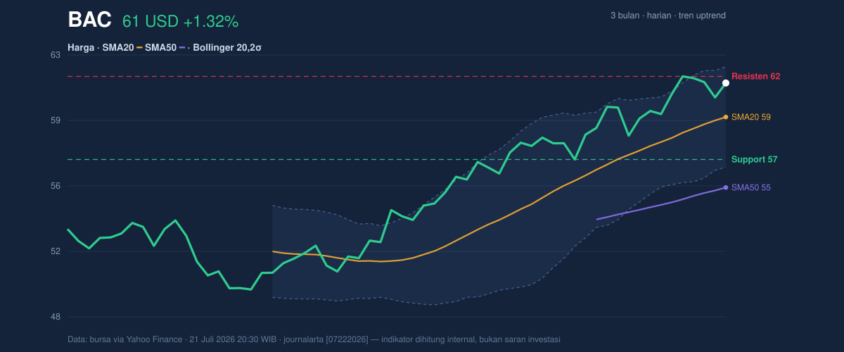Price action chart of BAC