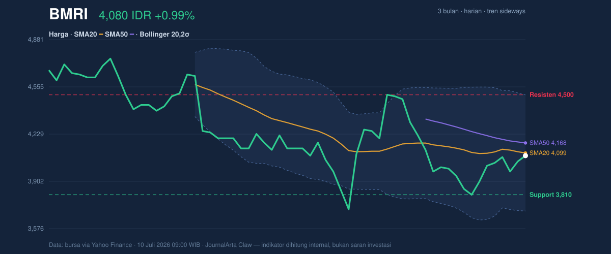 Grafik aksi harga BMRI