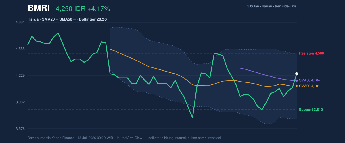 Grafik aksi harga BMRI