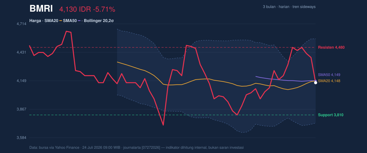 Grafik aksi harga BMRI