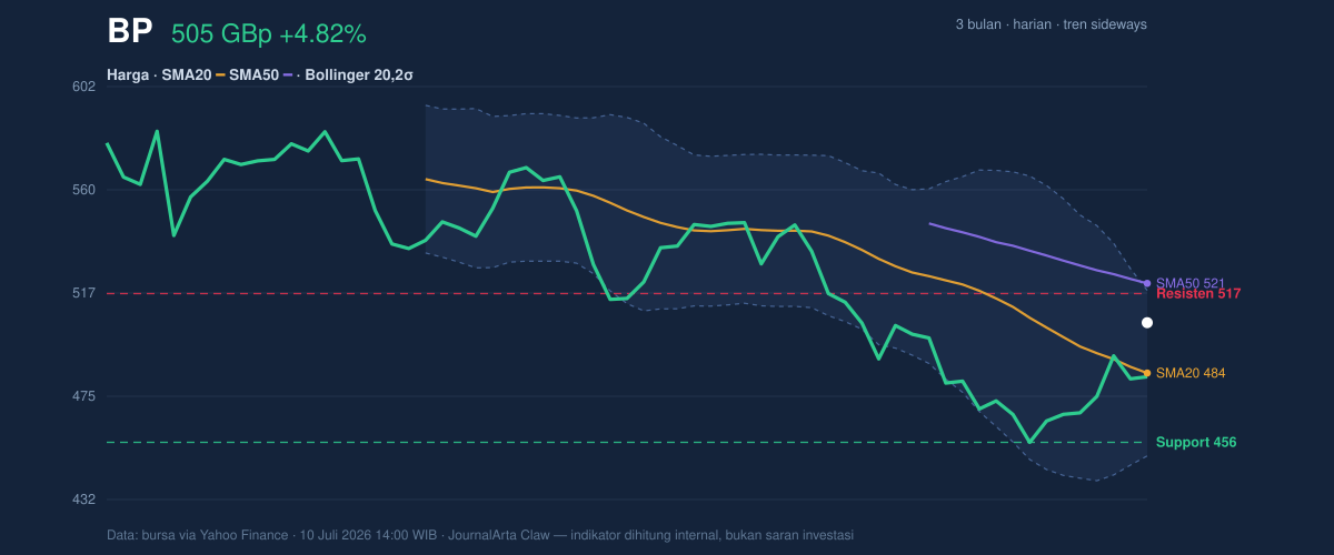 Price action chart of BP