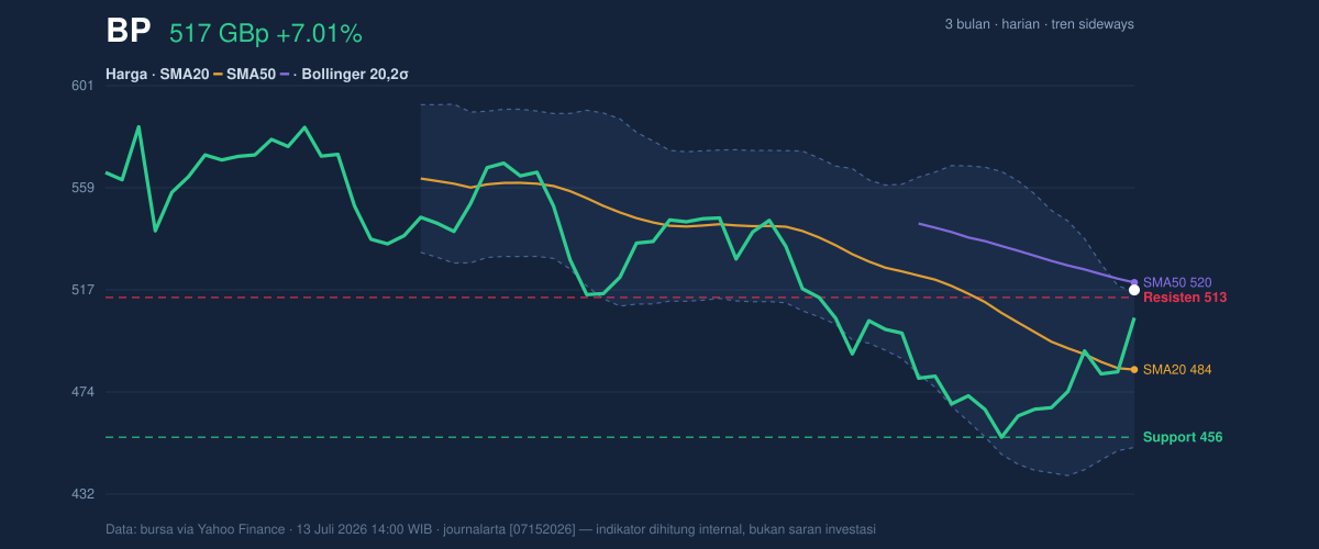 Price action chart of BP