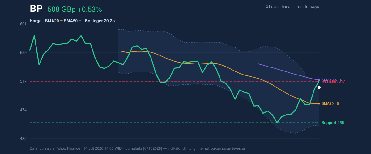 Price action chart of BP