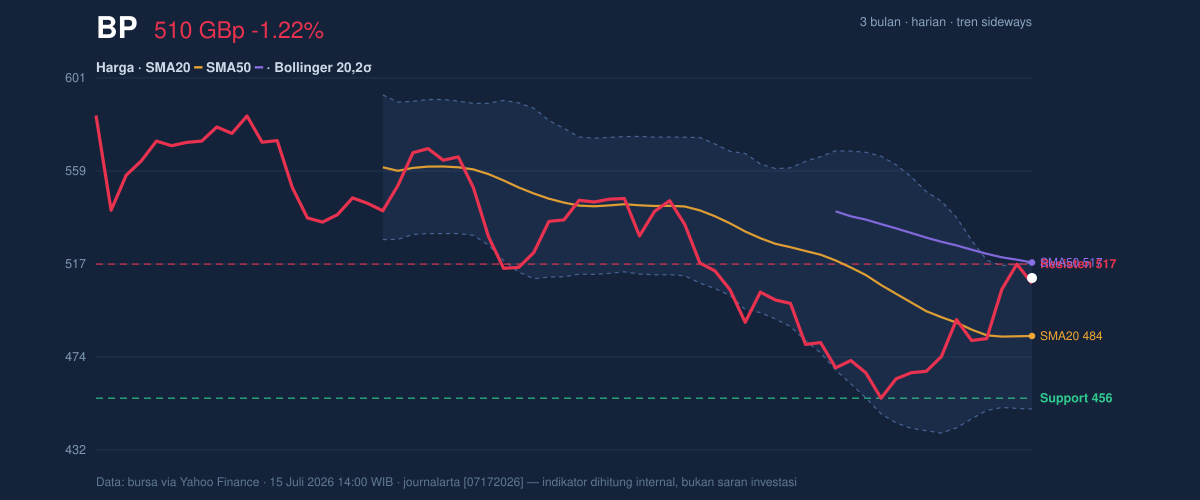 Price action chart of BP