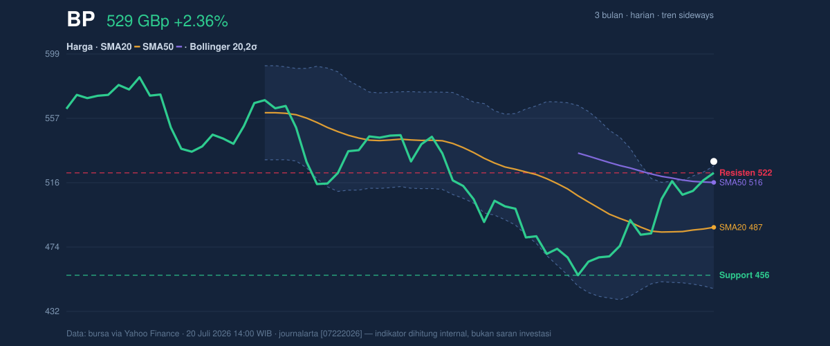 Price action chart of BP