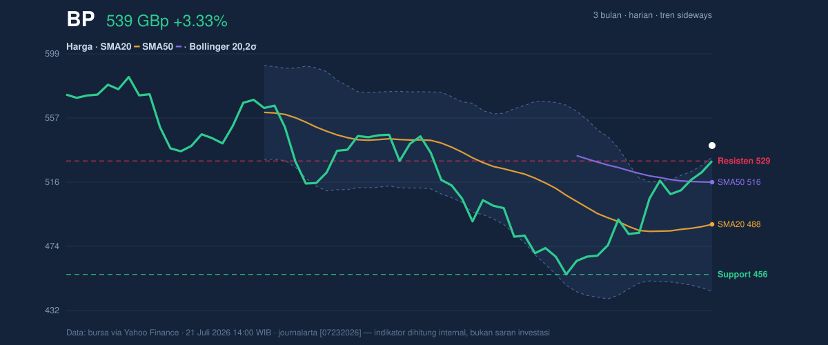 Price action chart of BP