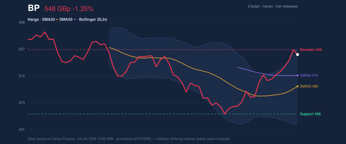Price action chart of BP