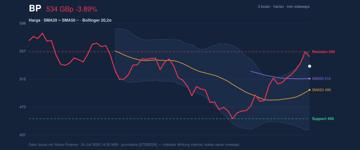 Price action chart of BP