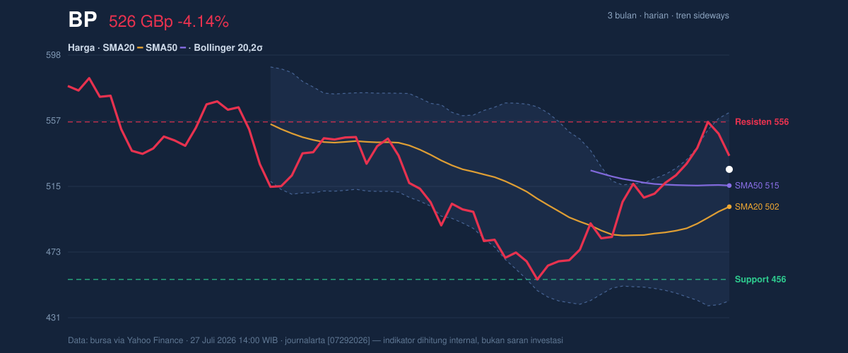 Price action chart of BP